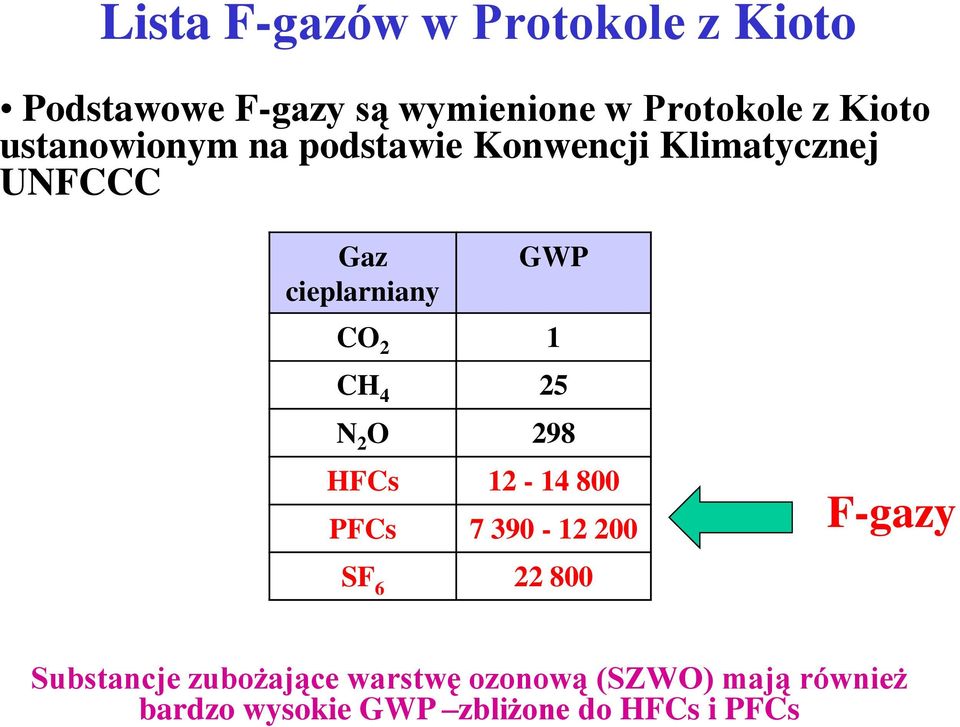 CO 2 1 CH 4 25 N 2 O 298 HFCs 12-14 800 PFCs 7 390-12 200 SF 6 22 800 F-gazy