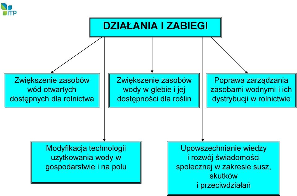 dystrybucji w rolnictwie Modyfikacja technologii użytkowania wody w gospodarstwie i na polu