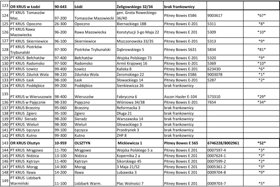 5309 *10* 127 PT KRUS Skierniewice 96-100 Skierniewice Mszczonowska 33/35 E-201 5313 *9* 128 PT KRUS Piotrków Trybunalski 97-300 Piotrków Trybunalski Dąbrowskiego 5 5631 5834 *81* 129 PT KRUS