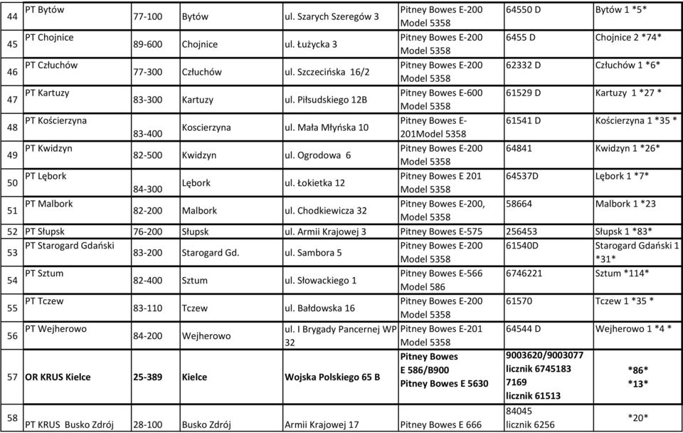 Mała Młyńska 10 83-400 201 49 PT Kwidzyn 82-500 Kwidzyn ul. Ogrodowa 6 E-200 64841 Kwidzyn 1 *26* 50 PT Lębork E 201 64537D Lębork 1 *7* Lębork ul. Łokietka 12 84-300 51 PT Malbork 82-200 Malbork ul.