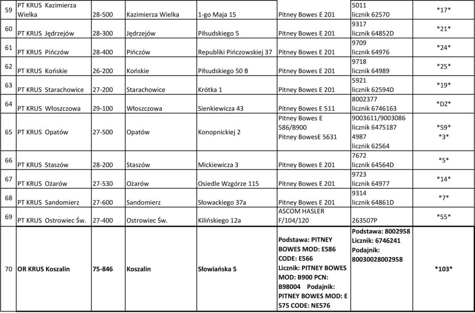 27-500 Opatów Konopnickiej 2 586/B900 E 5631 66 PT KRUS Staszów 28-200 Staszów Mickiewicza 3 E 201 67 PT KRUS Ożarów 27-530 Ożarów Osiedle Wzgórze 115 E 201 68 PT KRUS Sandomierz 27-600 Sandomierz