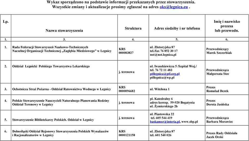 3. 4. 5. 6. 1. Rada Federacji Stowarzyszeń Naukowo-Technicznych Naczelnej Organizacji Technicznej Zagłębia Miedziowego w Legnicy 000083827 ul. Złotoryjska 87 tel./fax 76 852 30 17 not@not.legnica.