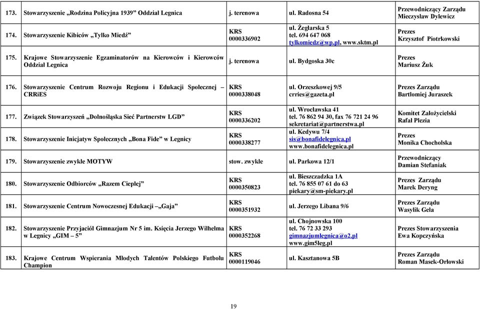Stowarzyszenie Centrum Rozwoju Regionu i Edukacji Społecznej CRRiES 0000338048 ul. Orzeszkowej 9/5 crries@gazeta.pl Zarządu Bartłomiej Juraszek 177.