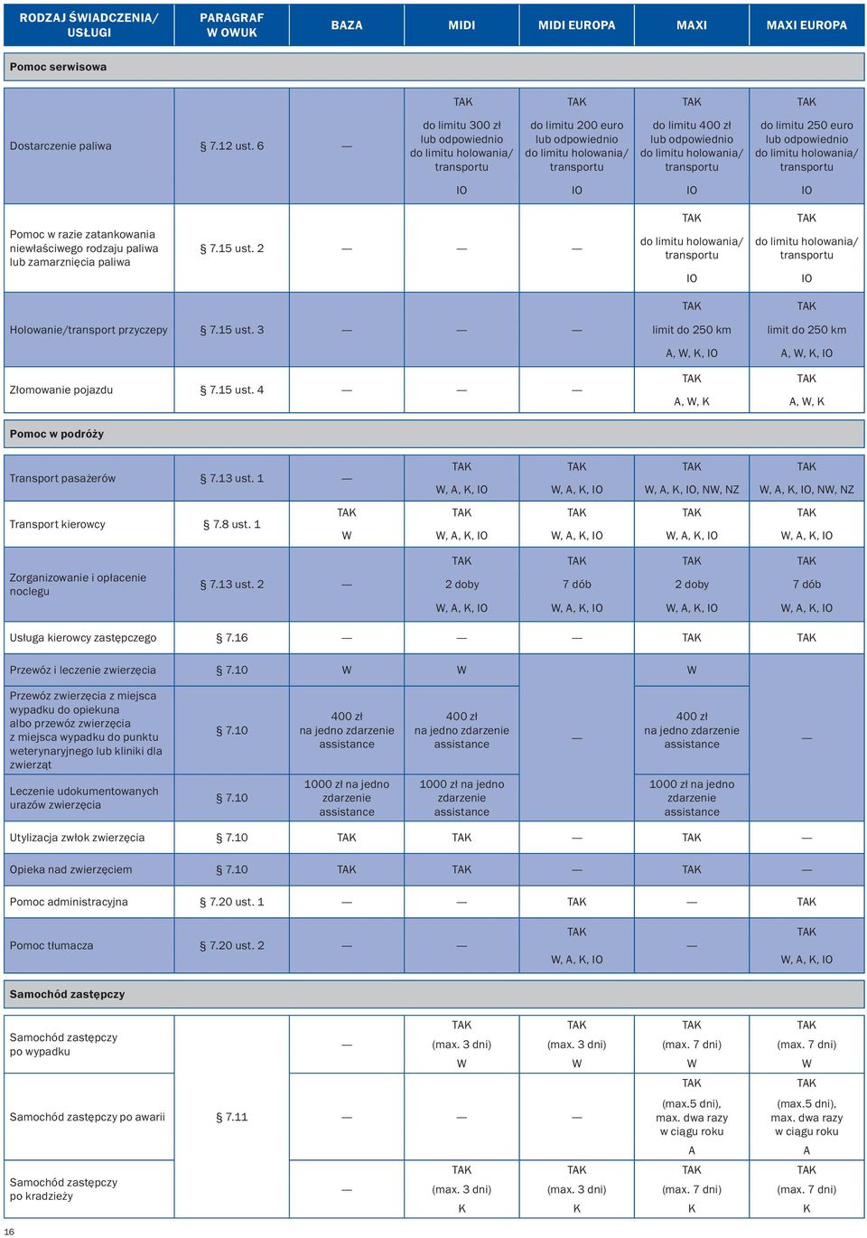 paliwa lub zamarznięcia paliwa 7.15 ust. 2 IO IO Holowanie/transport przyczepy 7.15 ust. 3 limit do 250 km limit do 250 km A, W, K, IO A, W, K, IO Złomowanie pojazdu 7.15 ust. 4 A, W, K A, W, K Pomoc w podróży Transport pasażerów 7.