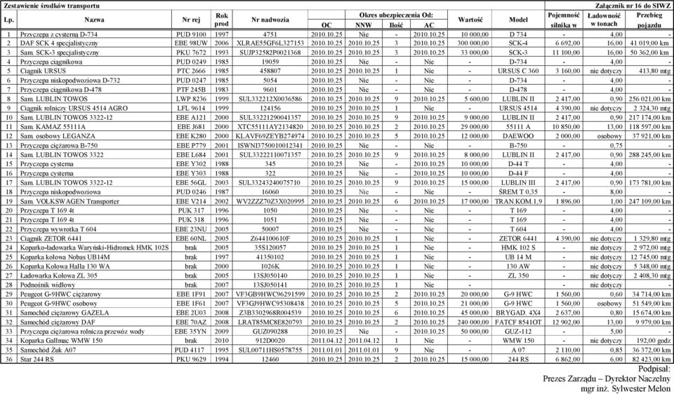 PUD 9100 1997 4751 2010.10.25 Nie - 2010.10.25 10 000,00 D 734-4,00-2 DAF SCK 4 specjalistyczny EBE 98UW 2006 XLRAE55GF6L327153 2010.10.25 2010.10.25 3 2010.10.25 300 000,00 SCK-4 6 692,00 16,00 41 019,00 km 3 Sam.
