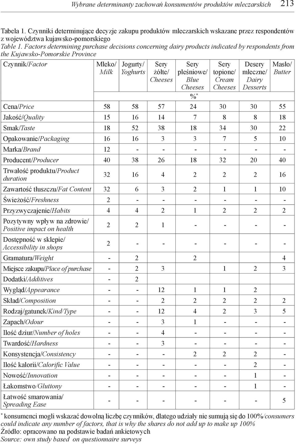 Factors determining purchase decisions concerning dairy products indicated by respondents from the Kujawsko-Pomorskie Province Czynnik/Factor Mleko/ Milk Jogurty/ Yoghurts Sery żółte/ Cheeses Sery