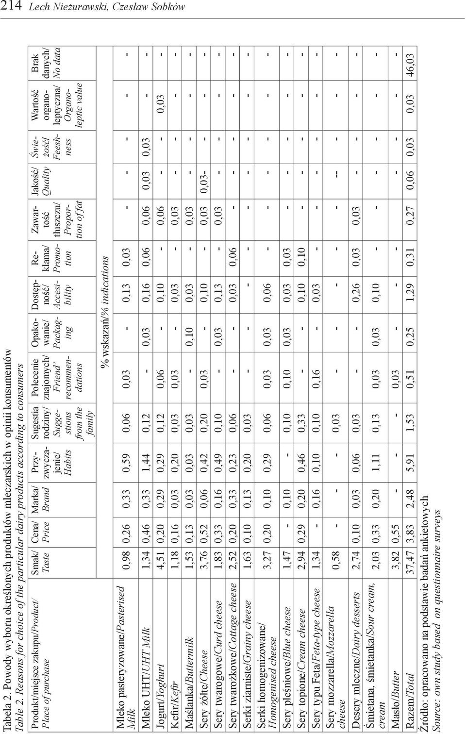 rodziny/ Suggestions from the family Polecenie znajomych/ Friend recommendations Opakowanie/ Packaging Dostępność/ Accesibility Reklama/ Promotion Zawartość tłuszczu/ Proportion of fat Jakość/