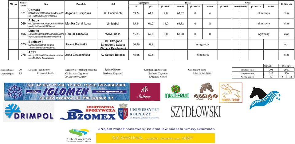 gn/sp/2003/diabełek/anda/kos mos/pl/zofia Zawadzińska Ujeżdżenie Skoki Jagoda Turczyńska KJ Facimiech 59,24 61,1 4,0 63,32 0 4 Monika Červinková JK Isabel 55,84 66,2 16,0 68,32 0 16 Dariusz Sulowski