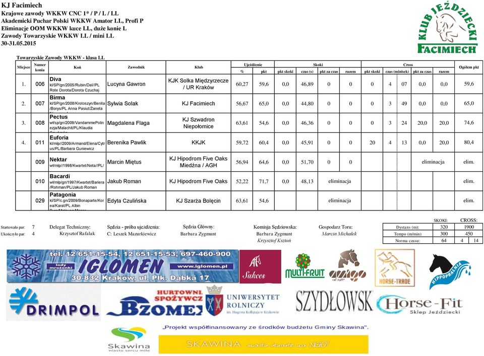 60,27 59,6 0,0 46,89 0 0 0 4 07 0,0 0,0 Sylwia Solak KJ Facimiech 56,67 65,0 0,0 44,80 0 0 0 3 49 0,0 0,0 Magdalena Flaga KJ Szwadron Niepołomice 63,61 54,6 0,0 46,36 0 0 0 3 24 20,0 20,0 4.