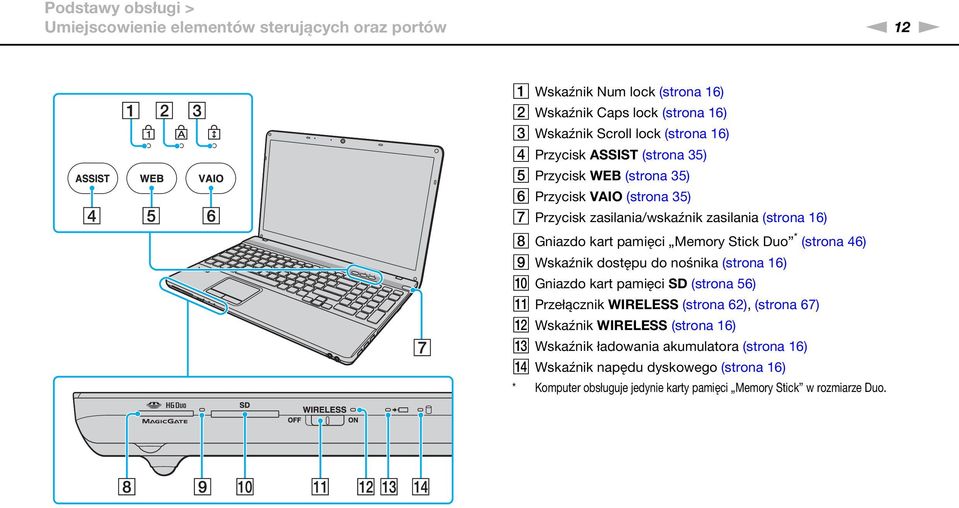 Memory Stick Duo * (strona 46) I Wskaźnik dostępu do nośnika (strona 16) J Gniazdo kart pamięci SD (strona 56) K Przełącznik WIRELESS (strona 62), (strona 67) L Wskaźnik