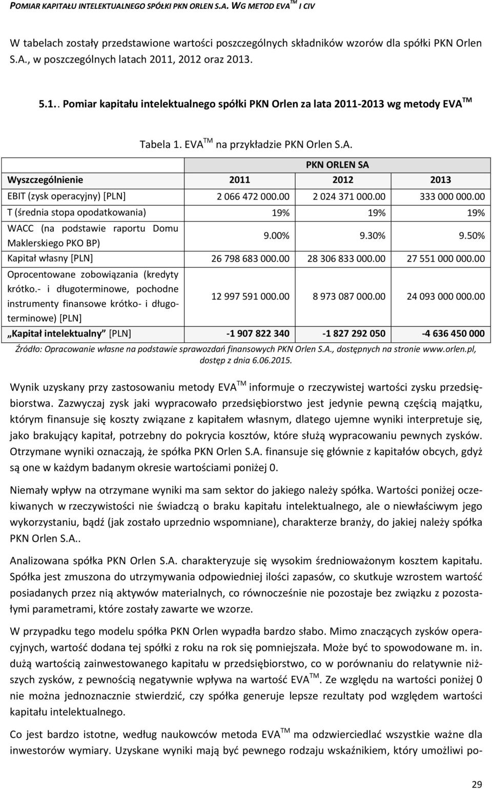 00 2 024 371 000.00 333 000 000.00 T (średnia stopa opodatkowania) 19% 19% 19% WACC (na podstawie raportu Domu Maklerskiego PKO BP) 9.00% 9.30% 9.50% Kapitał własny [PLN] 26 798 683 000.