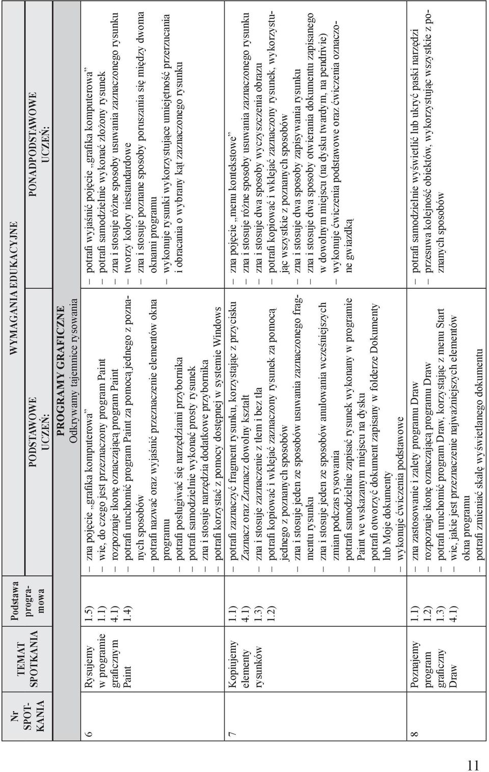 1) WYMAGANIA EDUKACYJNE PODSTAWOWE UCZEŃ: PROGRAMY GRAFICZNE Odkrywamy tajemnice rysowania zna pojęcie grafika komputerowa wie, do czego jest przeznaczony program Paint rozpoznaje ikonę oznaczającą