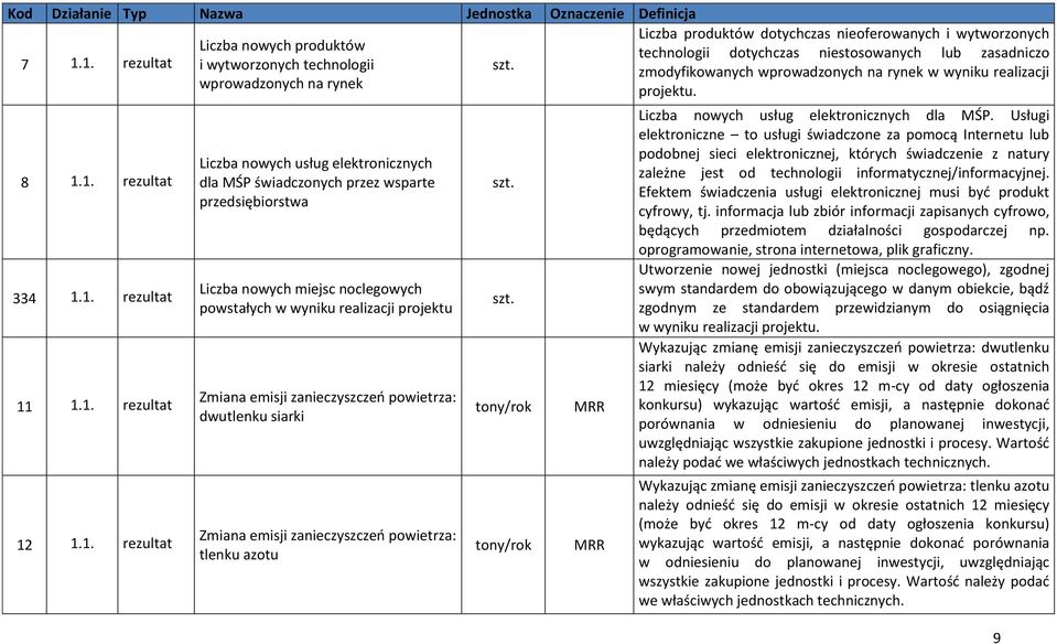 zanieczyszczeń powietrza: tlenku azotu tony/rok tony/rok Liczba ów dotychczas nieoferowanych i wytworzonych technologii dotychczas niestosowanych lub zasadniczo zmodyfikowanych wprowadzonych na rynek