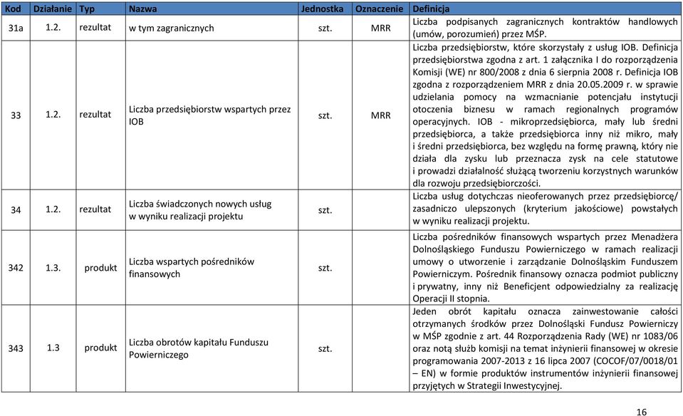 w sprawie udzielania pomocy na wzmacnianie potencjału instytucji 33 1.2. rezultat Liczba przedsiębiorstw wspartych przez otoczenia biznesu w ramach regionalnych programów IOB operacyjnych.