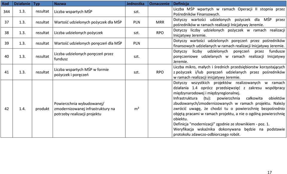 40 1.3. rezultat Dotyczy liczby udzielonych poręczeń przez fundusze Liczba udzielonych poręczeń przez poręczeniowe udzielanych w ramach realizacji Inicjatywy fundusz Jeremie. 41 1.3. rezultat 42 1.4.