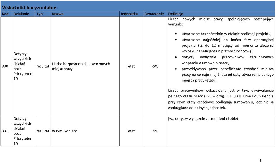 do 12 miesięcy od momentu złożenia wniosku beneficjenta o płatność końcową), dotyczy wyłącznie pracowników zatrudnionych w oparciu o umowę o pracę, przewidywana przez beneficjenta trwałość miejsca