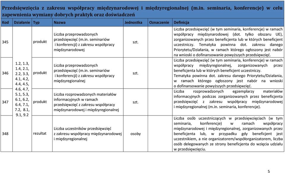 5, 4.6, 4.7, 5.1, 5.3, 6.1, 6.2, 6.4, 7.1, 7.2, 8.1, 9.1, 9.2 348 rezultat Liczba przeprowadzonych przedsięwzięć (m.in.