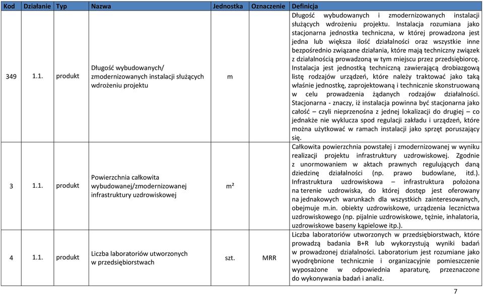 utworzonych w przedsiębiorstwach m m² Długość wybudowanych i zmodernizowanych instalacji służących wdrożeniu projektu.