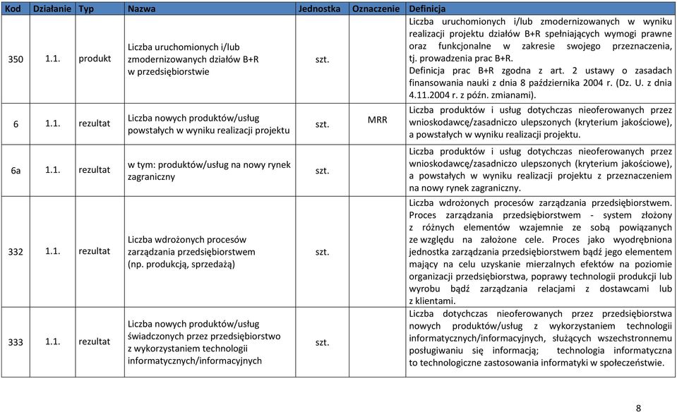 realizacji projektu w tym: ów/usług na nowy rynek zagraniczny Liczba wdrożonych procesów zarządzania przedsiębiorstwem (np.