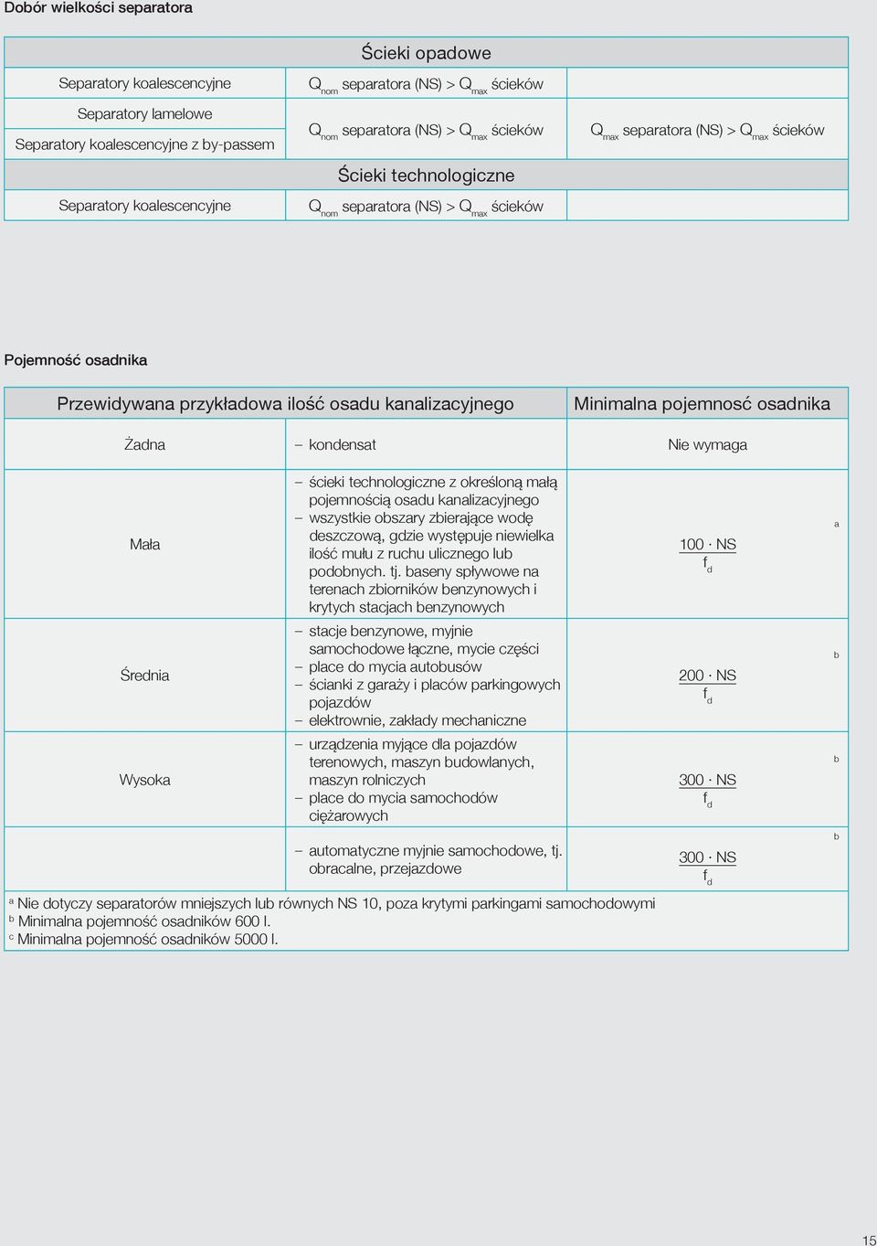 kanalizacyjnego Minimalna pojemnosć osadnika Żadna kondensat Nie wymaga Mała Średnia Wysoka ścieki technologiczne z określoną małą pojemnością osadu kanalizacyjnego wszystkie obszary zbierające wodę