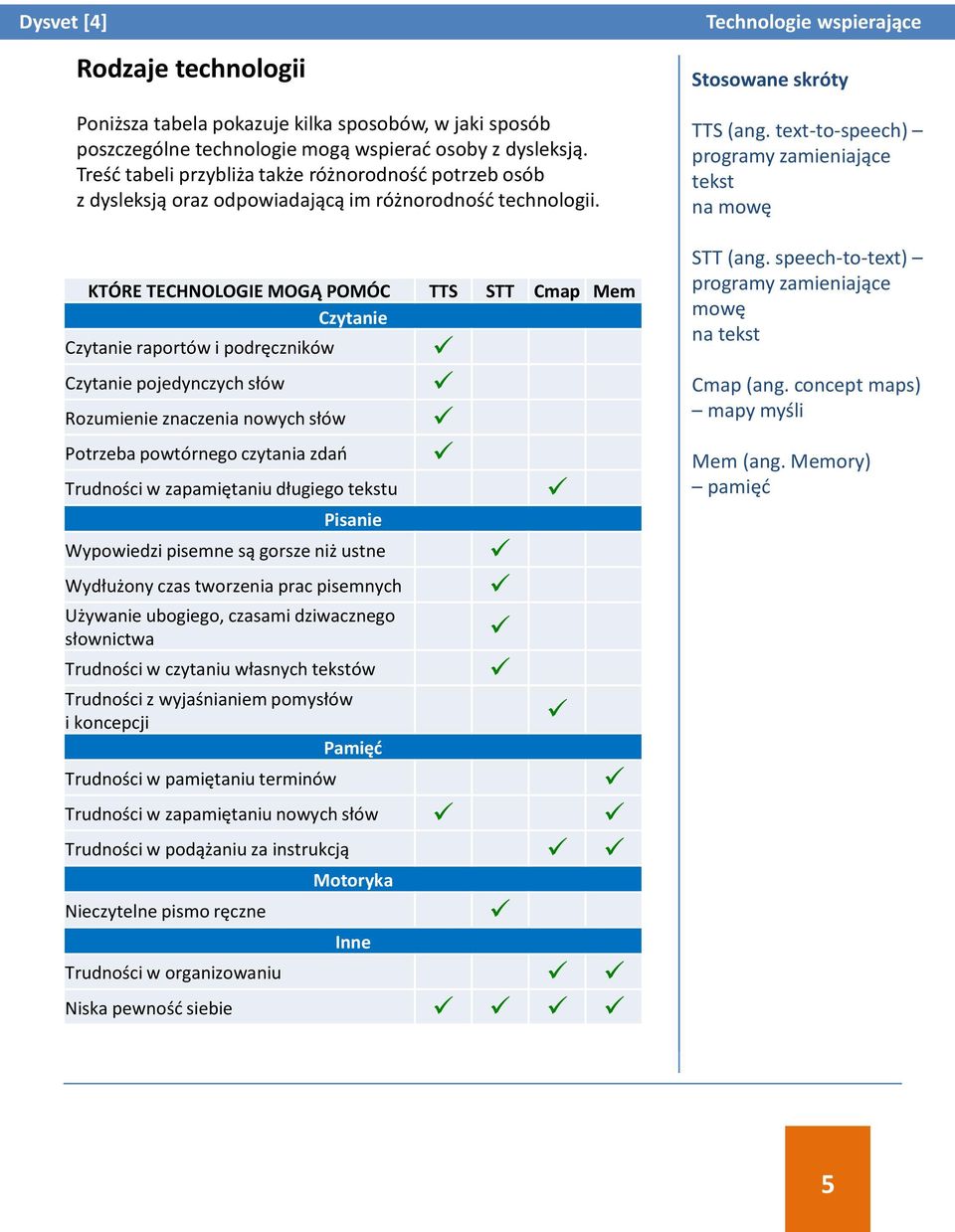KTÓRE TECHNOLOGIE MOGĄ POMÓC TTS STT Cmap Mem Czytanie Czytanie raportów i podręczników Czytanie pojedynczych słów Rozumienie znaczenia nowych słów Potrzeba powtórnego czytania zdań Trudności w