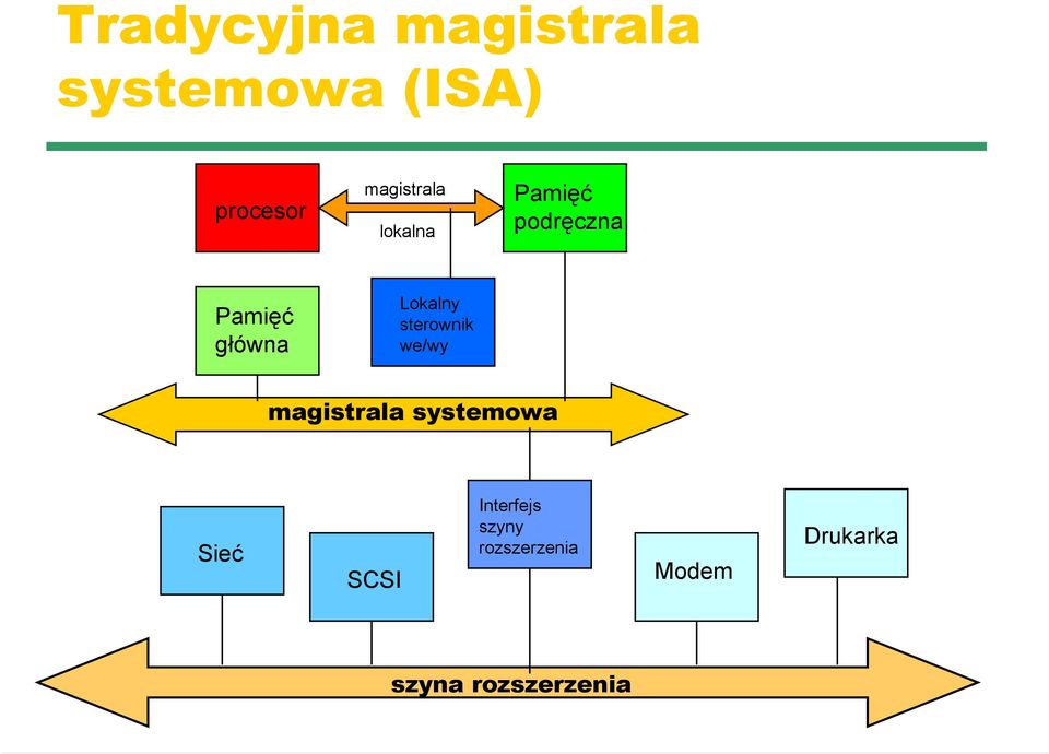 Lokalny sterownik we/wy magistrala systemowa Sieć