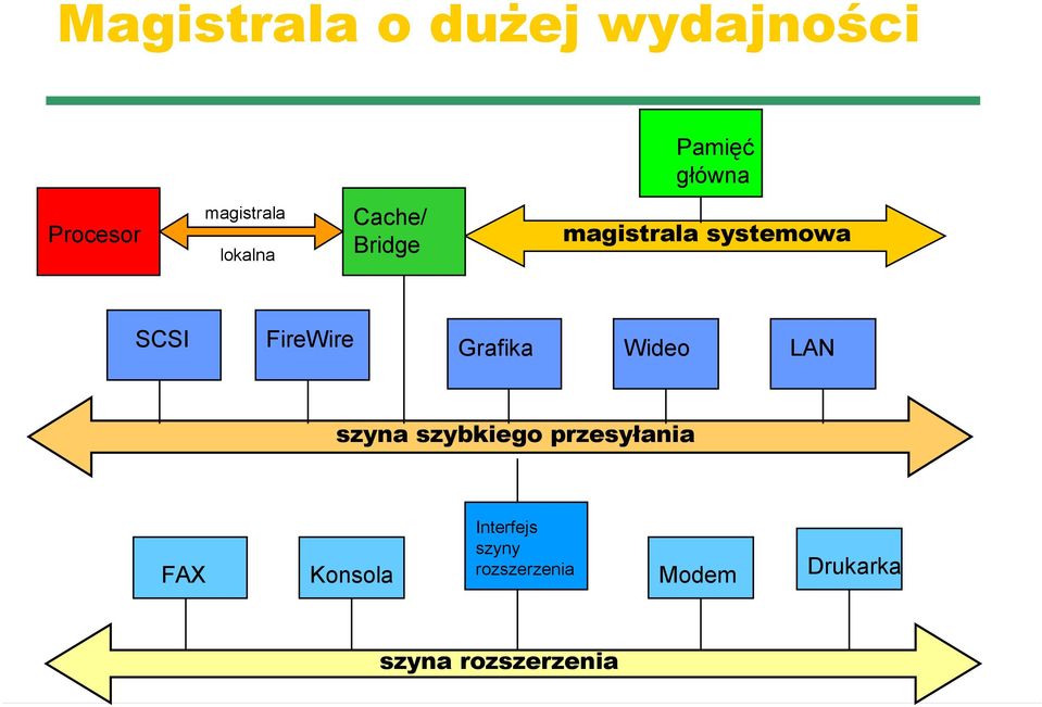 FireWire Grafika Wideo LAN szyna szybkiego przesyłania FAX