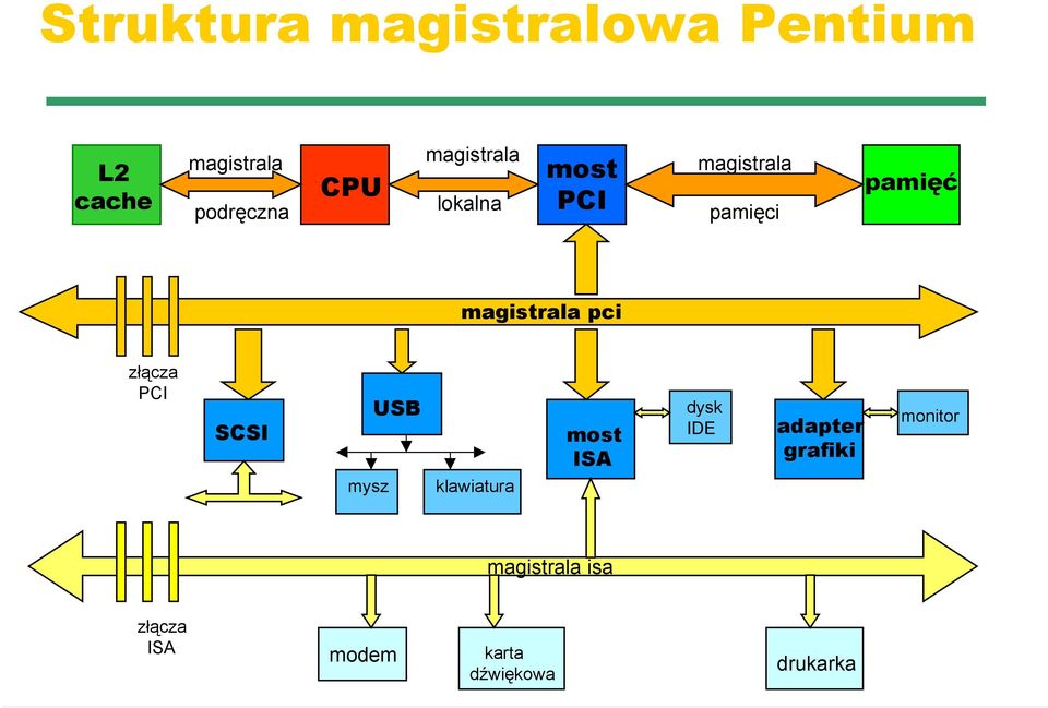 pci złącza PCI SCSI USB mysz klawiatura most ISA dysk IDE adapter