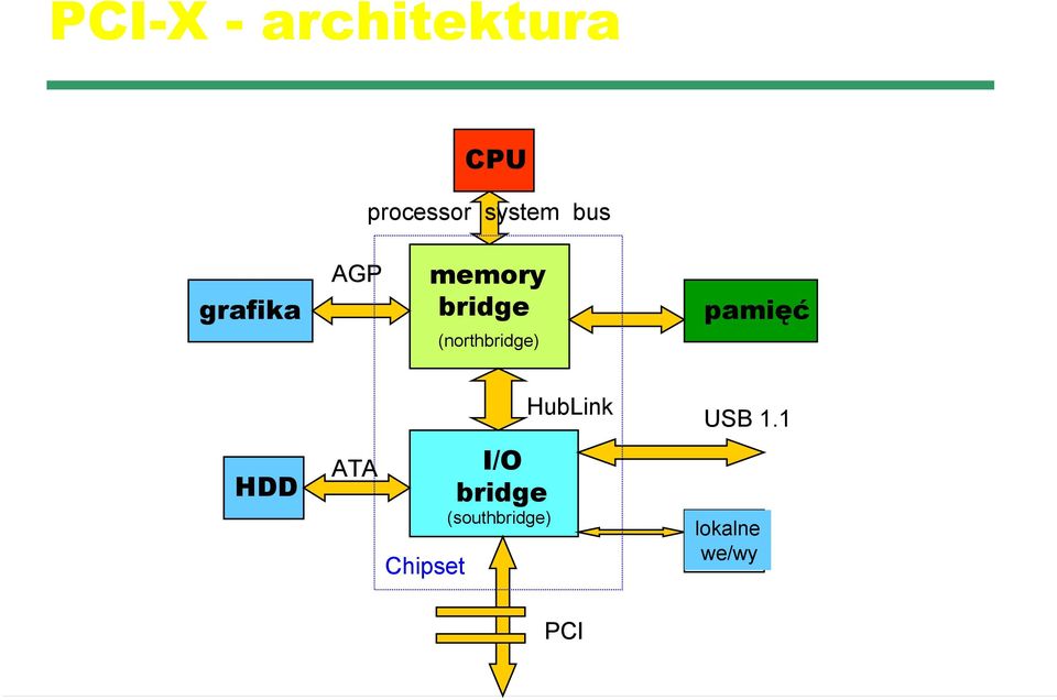 (northbridge) pamięć HubLink USB 1.