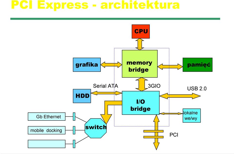 Ethernet HDD Serial ATA I/O bridge