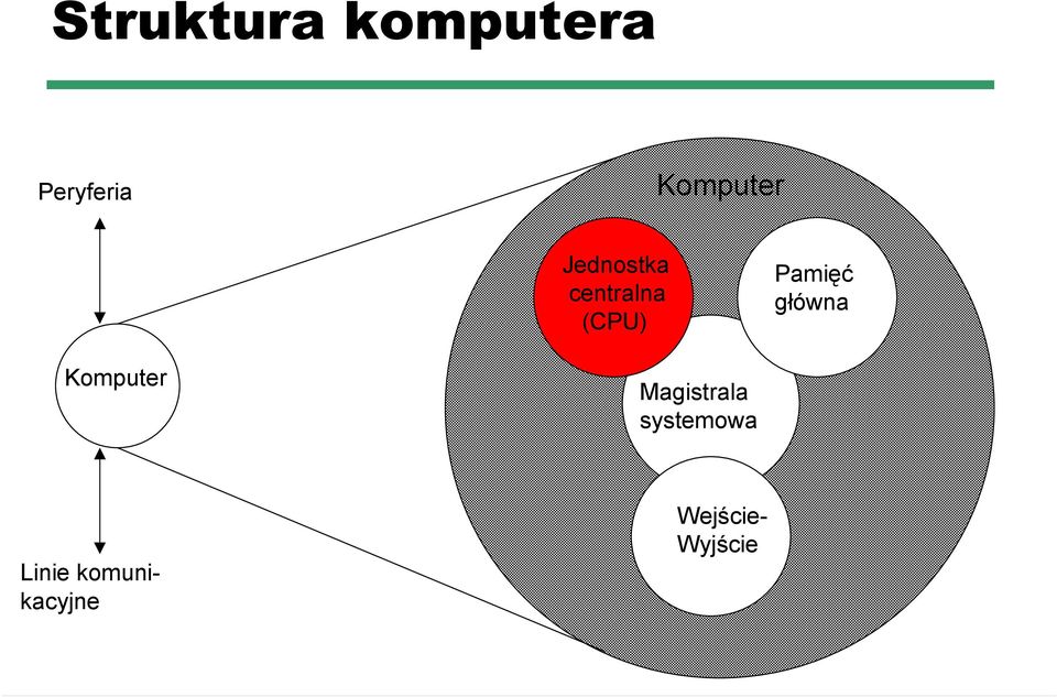 Pamięć główna Komputer Magistrala