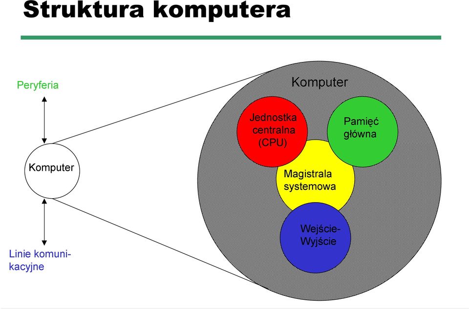 Pamięć główna Komputer Magistrala