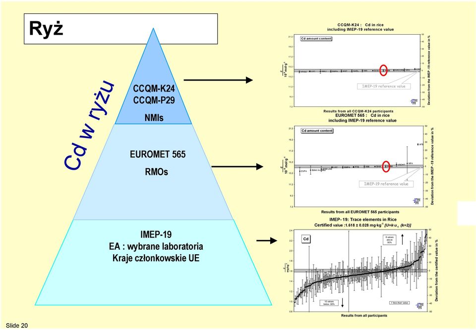 2 Cd amount content CCQM-K24 : Cd in rice including IMEP-19 reference value KRISS LGC NMIJ EMPA NIST NARL NMi BAM IRMM NRCCRM NRC Cd amount content DVFA BNM-LNE Bálint Analitika IMEP-19 reference