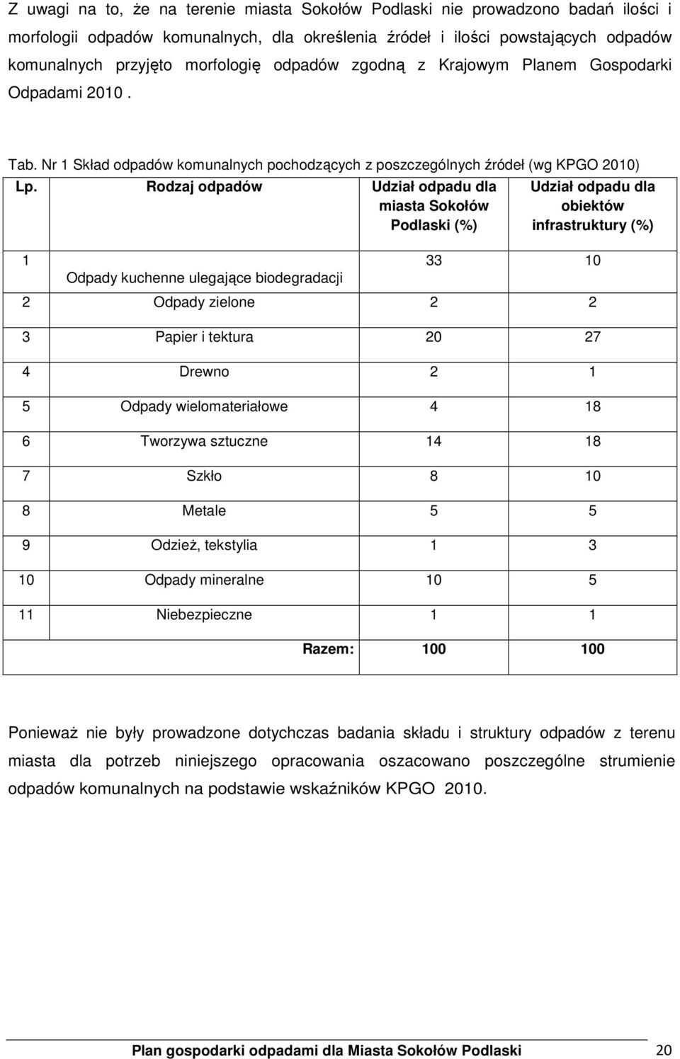 Rodzaj odpadów Udział odpadu dla miasta Sokołów Podlaski (%) 1 Odpady kuchenne ulegające biodegradacji Udział odpadu dla obiektów infrastruktury (%) 33 10 2 Odpady zielone 2 2 3 Papier i tektura 20