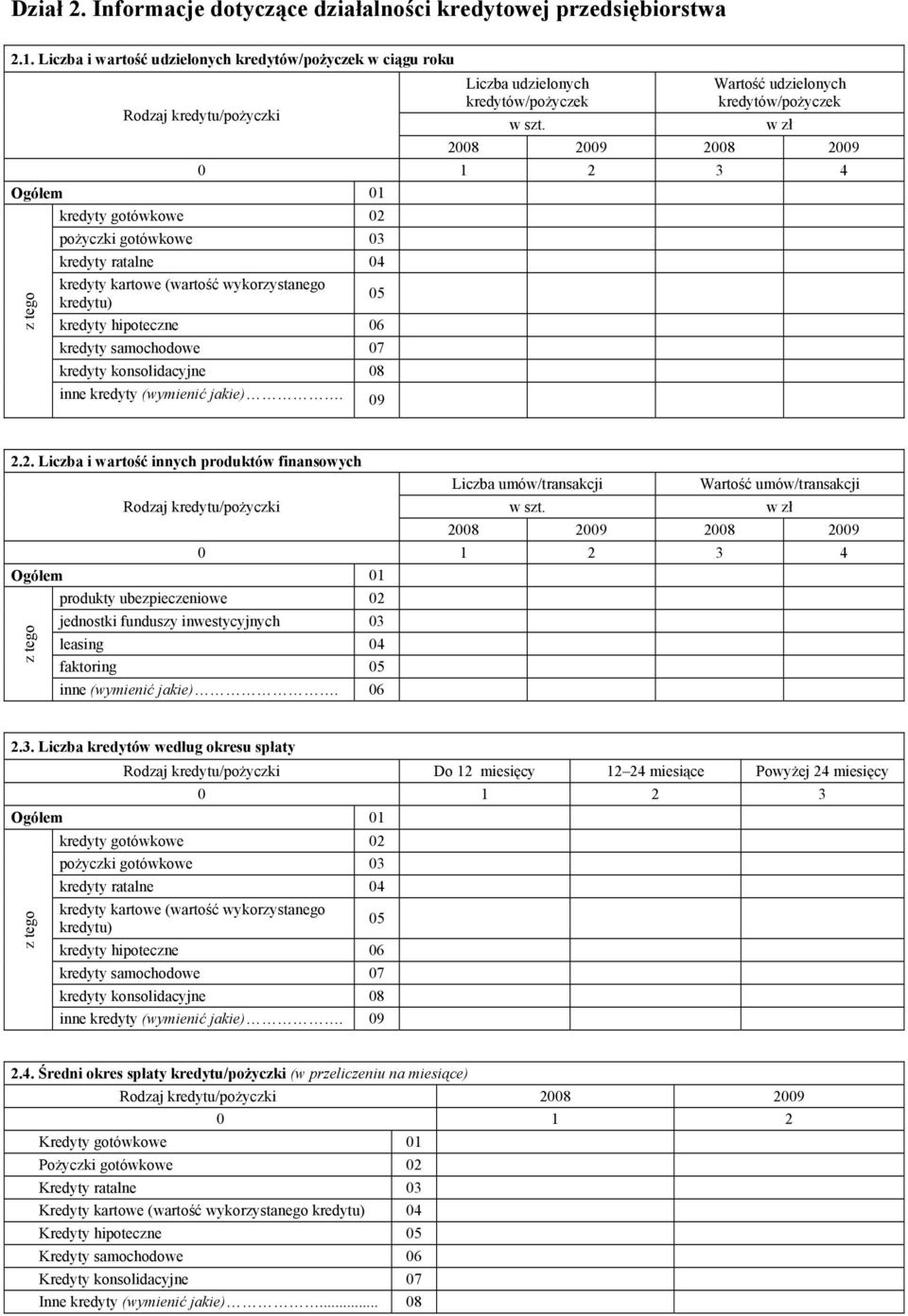Wartość udzielonych kredytów/pożyczek w zł 2008 2009 2008 2009 0 1 2 3 4 pożyczki gotówkowe 03 kredyty ratalne 04 kredyty kartowe (wartość wykorzystanego kredytu) kredyty hipoteczne 06 kredyty