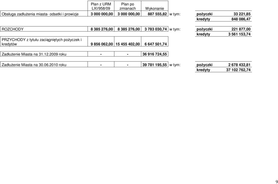 561 153,74 PRZYCHODY z tytułu zaciągniętych poŝyczek i kredytów 9 856 062,00 15 455 402,00 6 647 501,74 ZadłuŜenie Miasta na 31.12.