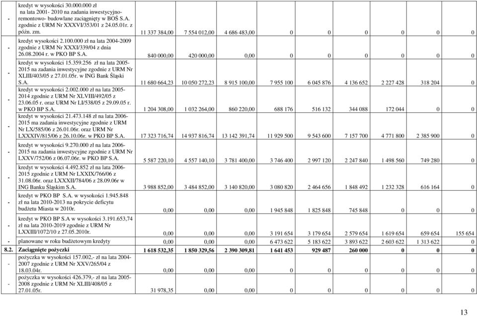 840 000,00 420 000,00 0,00 0 0 0 0 0 0 kredyt w wysokości 15.359.256 zł na lata 2005-2015 na zadania inwestycyjne zgodnie z URM Nr XLIII/403/05 z 27.01.05r. w ING Bank Śląski S.A.