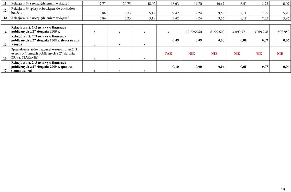 242 ustawy o finansach publicznych z 27 sierpnia 2009 r. x x x x 13 226 960 8 229 600 4 099 571 3 089 278 993 950 Relacja z art. 243 ustawy o finansach publicznych z 27 sierpnia 2009 r.