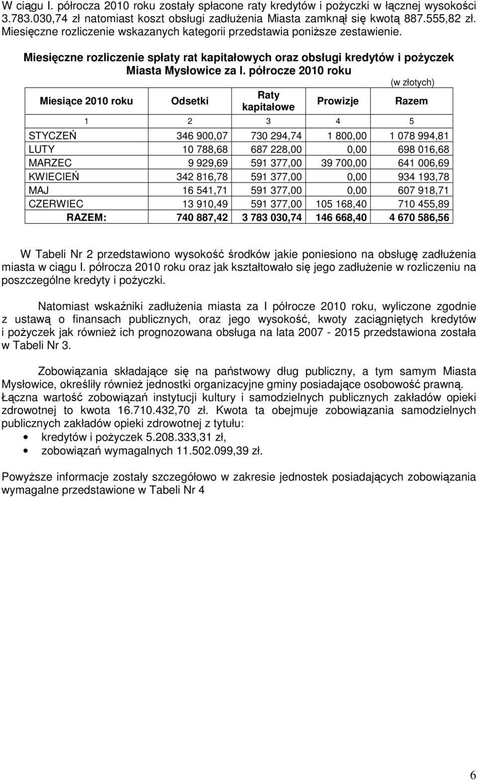 półrocze 2010 roku (w złotych) Raty Miesiące 2010 roku Odsetki Prowizje Razem kapitałowe 1 2 3 4 5 STYCZEŃ 346 900,07 730 294,74 1 800,00 1 078 994,81 LUTY 10 788,68 687 228,00 0,00 698 016,68 MARZEC