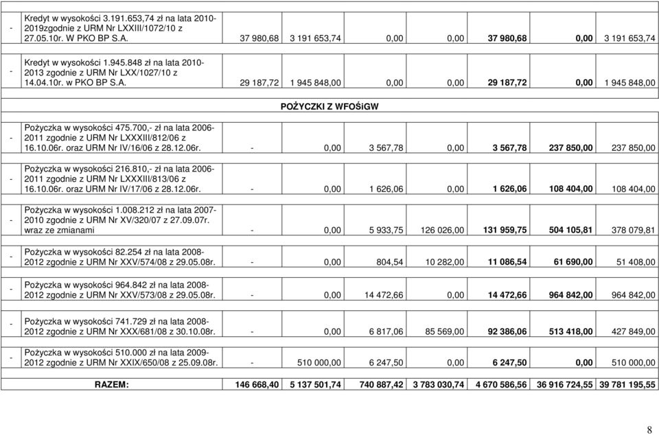 700,- zł na lata 2006-2011 zgodnie z URM Nr LXXXIII/812/06 z 16.10.06r. oraz URM Nr IV/16/06 z 28.12.06r. - 0,00 3 567,78 0,00 3 567,78 237 850,00 237 850,00 PoŜyczka w wysokości 216.