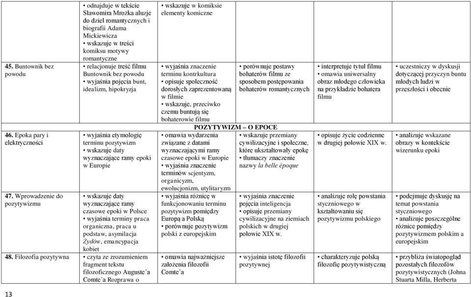 Buntownik bez powodu bunt, idealizm, hipokryzja wyjaśnia etymologię terminu pozytywizm wskazuje daty wyznaczające ramy epoki w Europie wskazuje daty wyznaczające ramy czasowe epoki w Polsce wyjaśnia