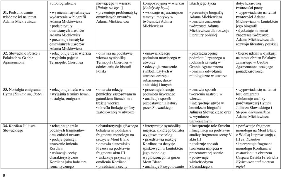 wiersza Termopile, Cheronea relacjonuje treść wiersza wyjaśnia terminy hymn, nostalgia, emigrant relacjonuje treść podanych fragmentów oraz całości utworu podaje genezę i znaczenie imienia Kordian