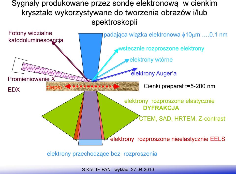 .0.1 nm wstecznie rozproszone elektrony elektrony wtórne Promieniowanie X EDX ciepło elektrony Auger a Cienki