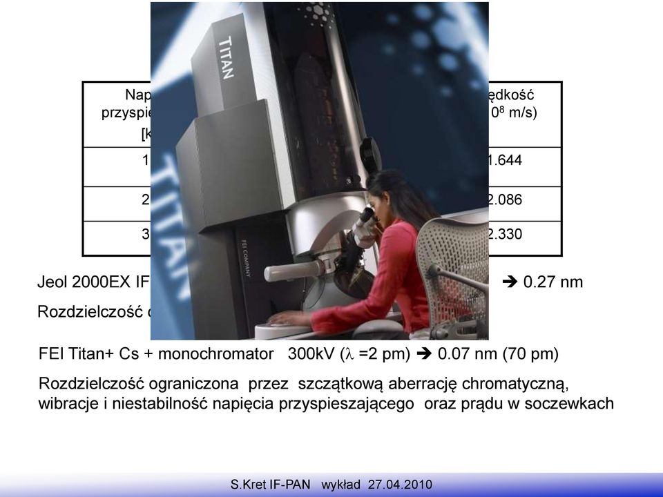 27 nm Rozdzielczość ograniczona przez soczewki FEI Titan+ Cs + monochromator 300kV ( =2 pm) 0.