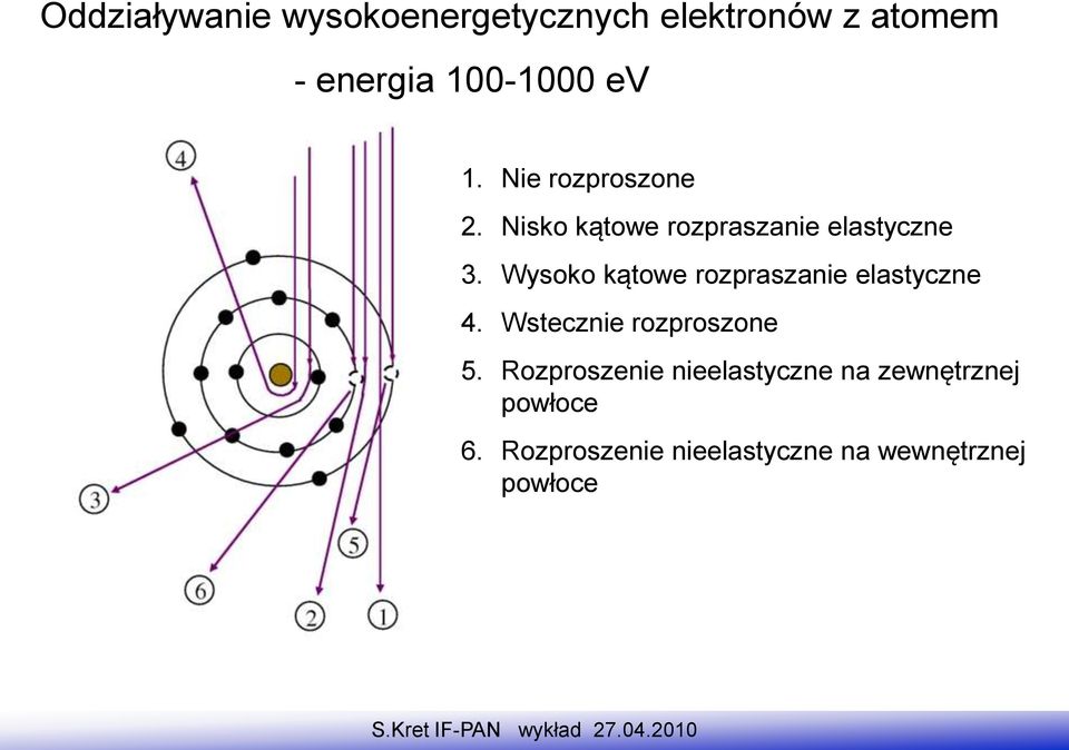 Wysoko kątowe rozpraszanie elastyczne 4. Wstecznie rozproszone 5.