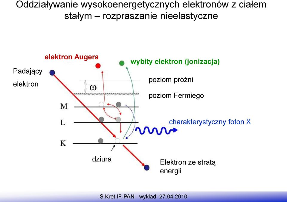 elektron Augera wybity elektron (jonizacja) poziom próżni