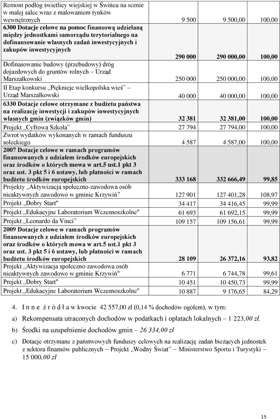 Marszałkowski 250 000 250 000,00 100,00 II Etap konkursu Pięknieje wielkopolska wieś Urząd Marszałkowski 40 000 40 000,00 100,00 6330 państwa na realizację inwestycji i zakupów inwestycyjnych