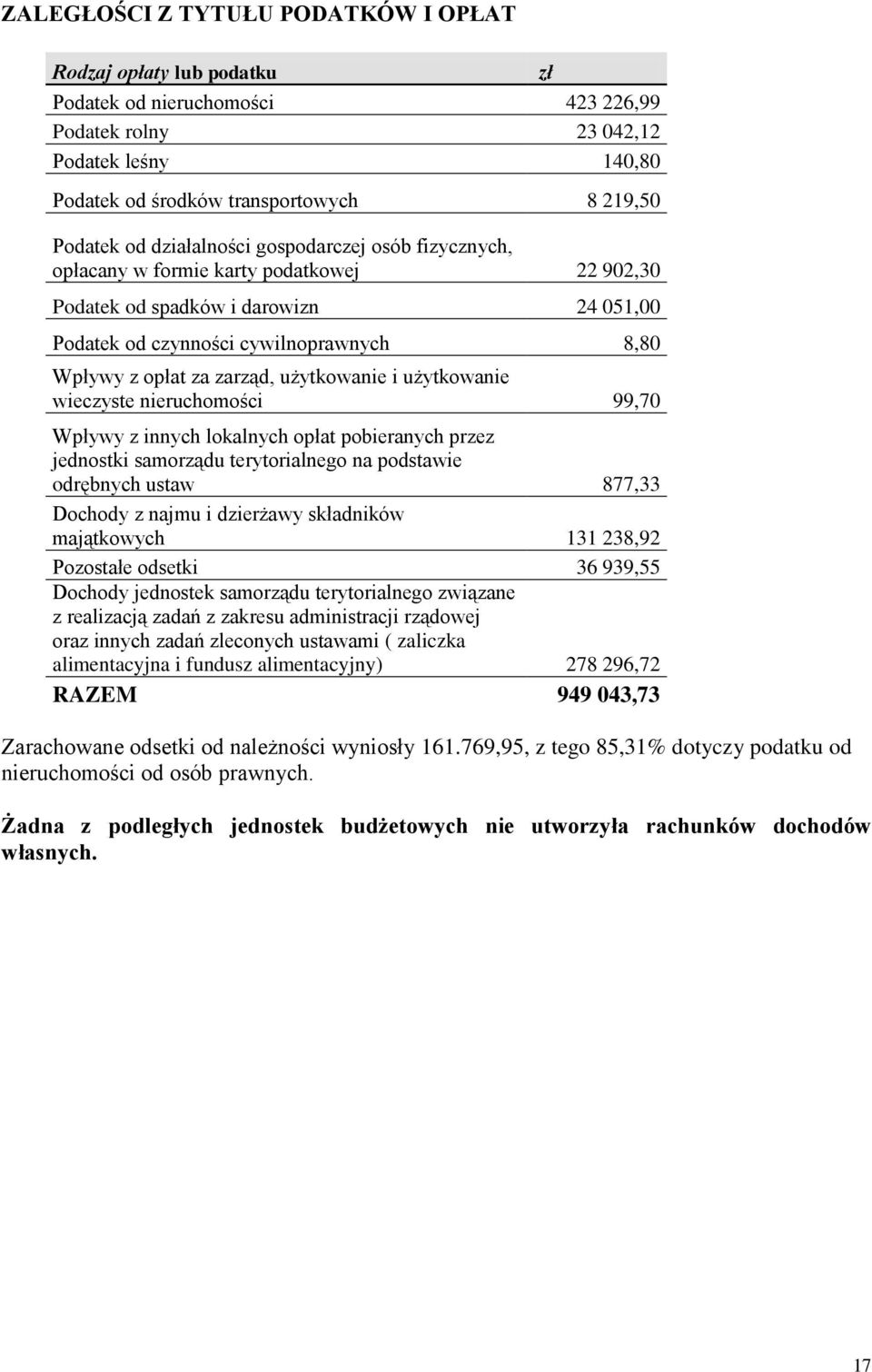 użytkowanie i użytkowanie wieczyste nieruchomości 99,70 Wpływy z innych lokalnych opłat pobieranych przez jednostki samorządu terytorialnego na podstawie odrębnych ustaw 877,33 Dochody z najmu i