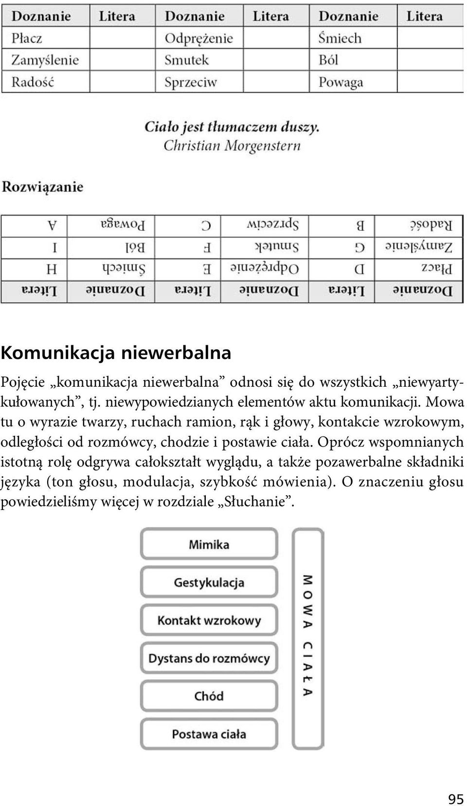 Mowa tu o wyrazie twarzy, ruchach ramion, rąk i głowy, kontakcie wzrokowym, odległości od rozmówcy, chodzie i postawie