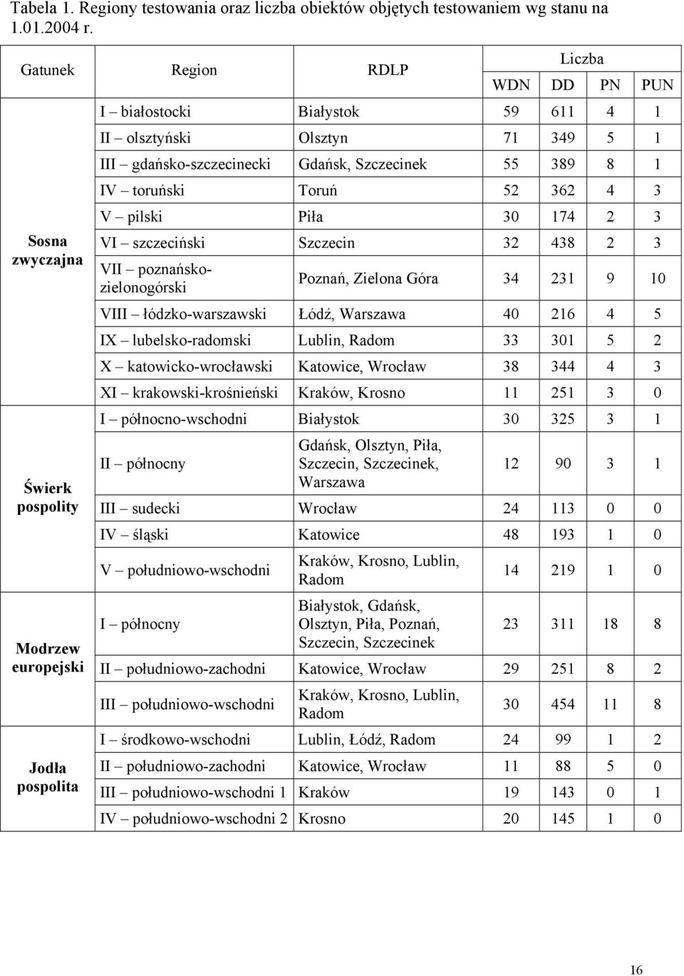 gdańsko-szczecinecki Gdańsk, Szczecinek 55 389 8 1 IV toruński Toruń 52 362 4 3 V pilski Piła 30 174 2 3 VI szczeciński Szczecin 32 438 2 3 VII poznańskozielonogórski Poznań, Zielona Góra 34 231 9 10